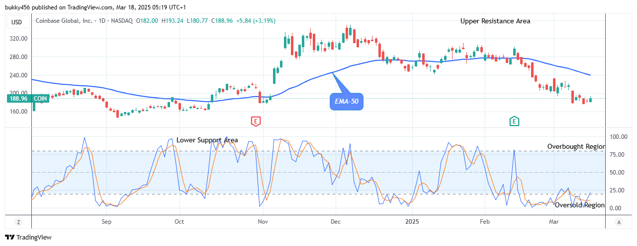 COIN (NASDAQ:COIN) Sitting at $193.24 High Mark, Aiming to Rally