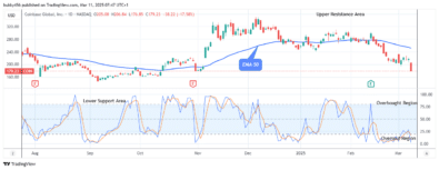 COIN (NASDAQ:COIN) on the Verge of a Potential Reversal