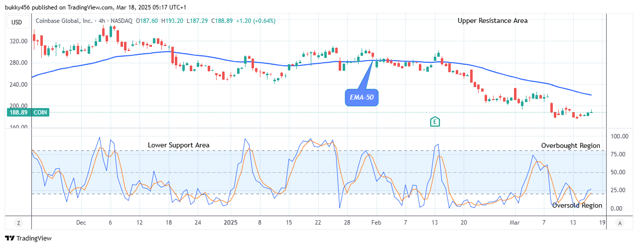 COIN (NASDAQ:COIN) Sitting at 3.24 High Mark, Aiming to Rally