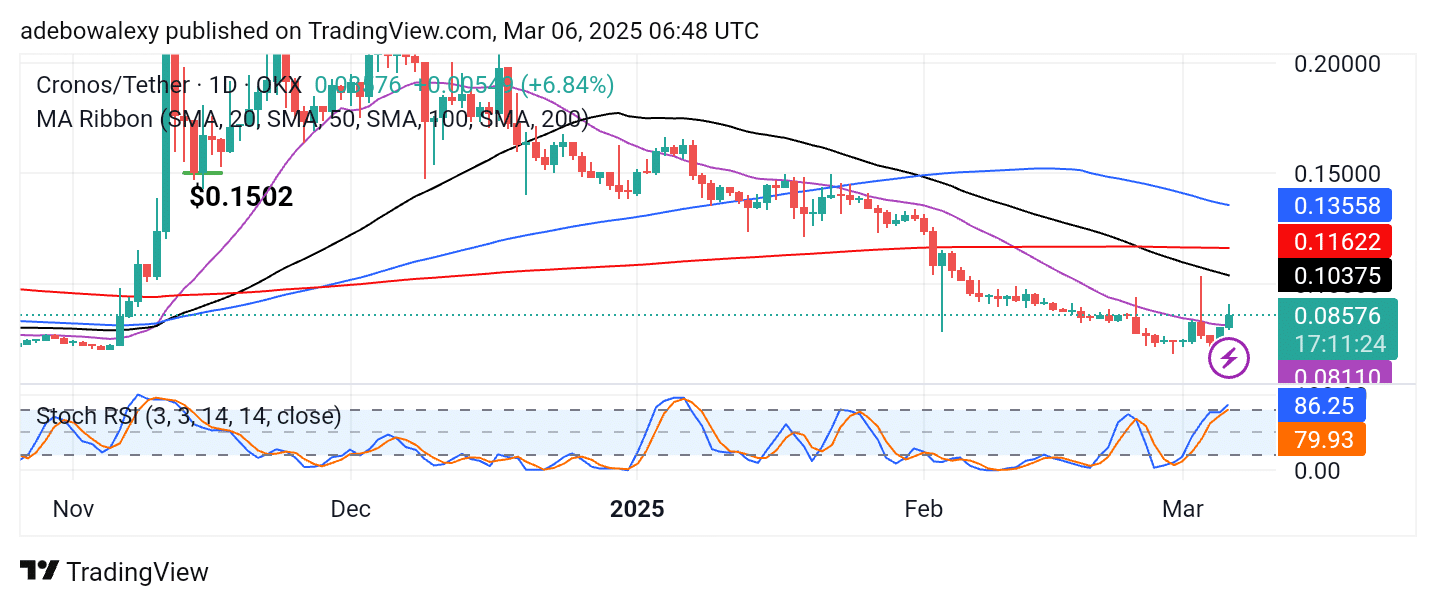 Cronos (CRO) Gains Support Above an Important Technical Level