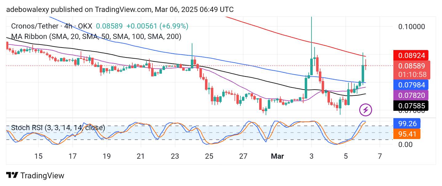 Cronos (CRO) Gains Support Above an Important Technical Level