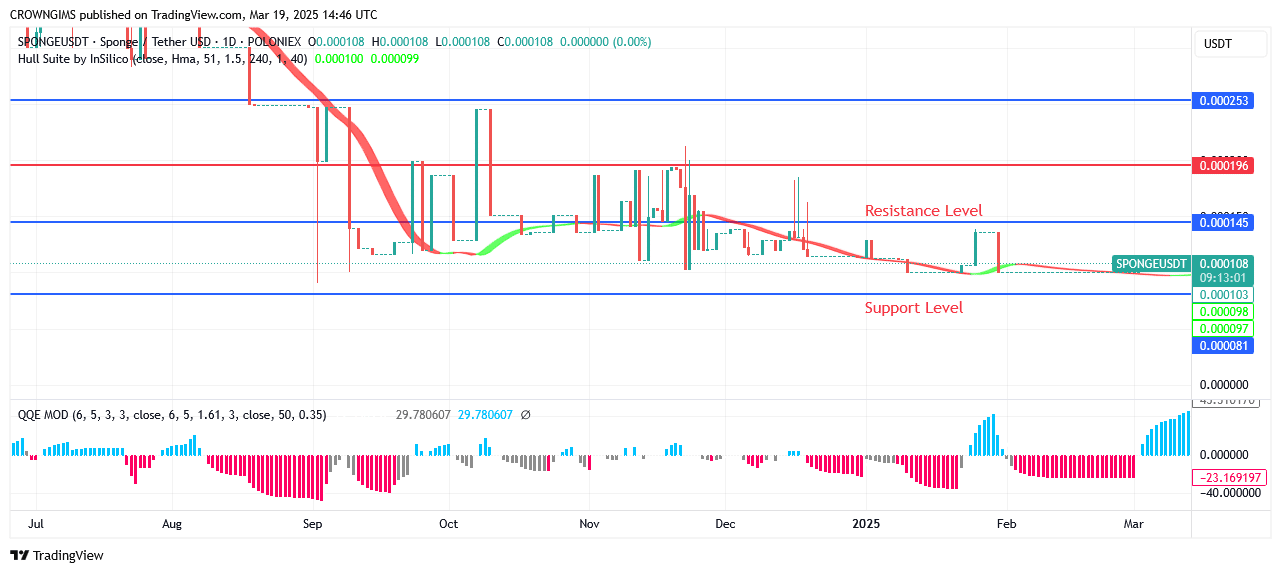 SPONGEUSDT: Bulls' Rage May Cause Price to Hit $0.000145 Target