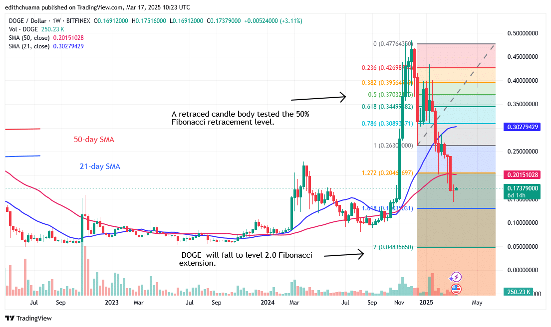 DOGE Stalls Above $0.14 as It Continues to Drop