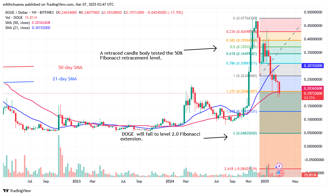 DOGE Slides as It Targets the $0.048 Low