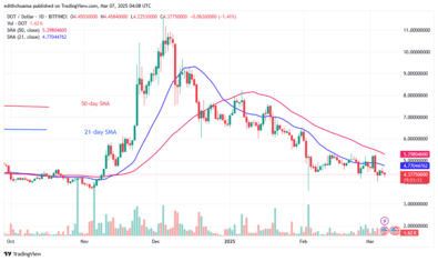 Polkadot Consolidates Above .00 at the Chart’s Bottom