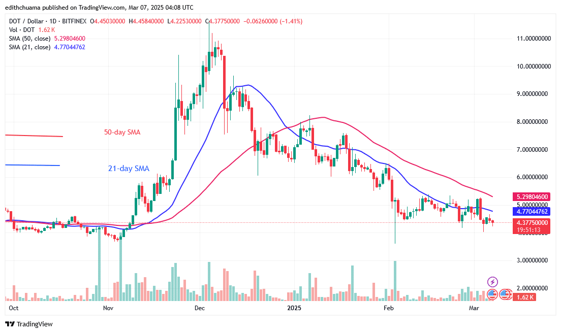 Polkadot Consolidates Above $4.00 at the Chart’s Bottom