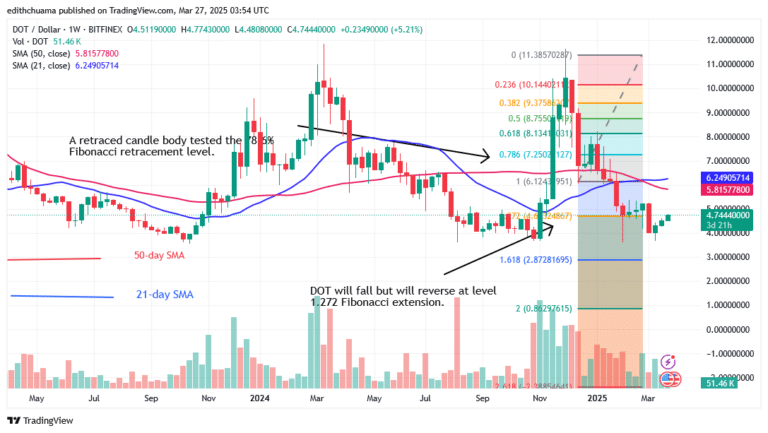 Polkadot Remains Slack Above $4.00 Due to Traders’ Hesitation