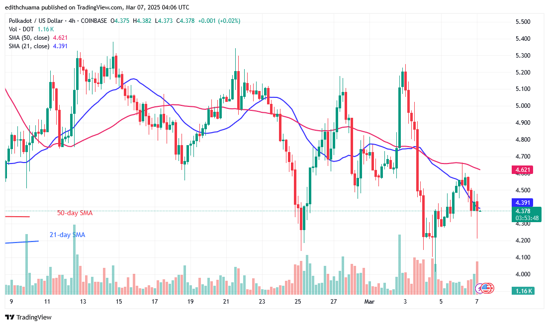 Polkadot Consolidates Above .00 at the Chart’s Bottom