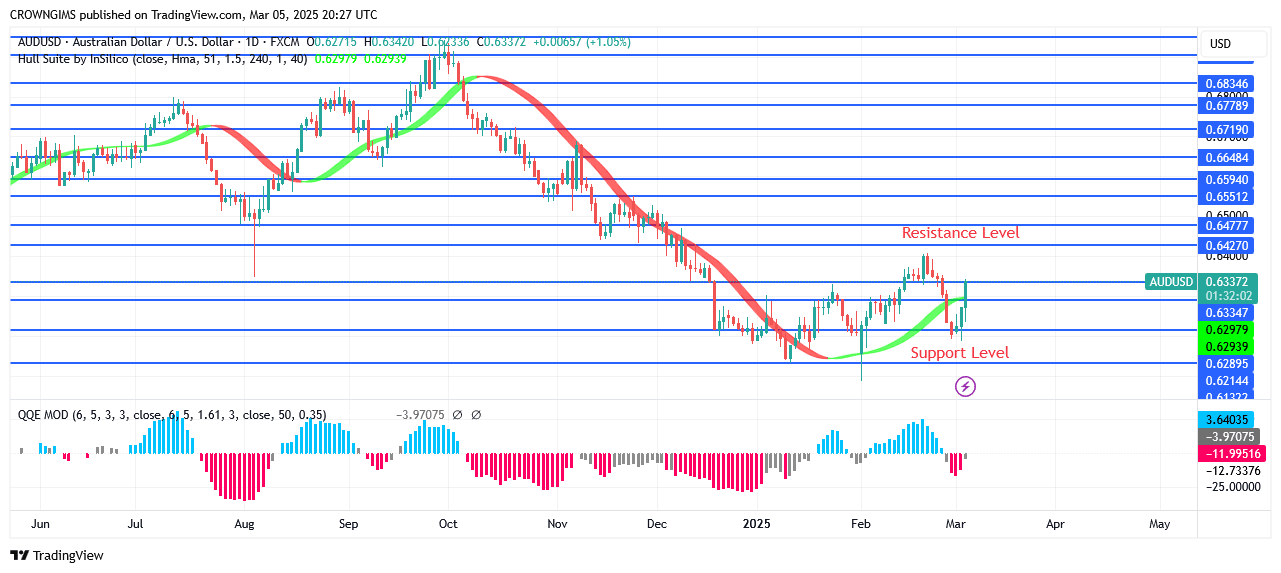 AUDUSD Price Commences a Bullish Trend