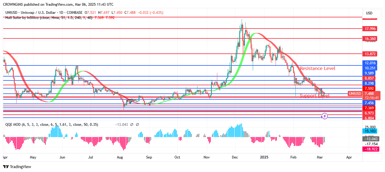 Uniswap Price May Commence a Bullish Trend