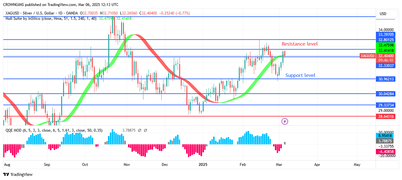 Silver (XAGUSD) Price May Break UpZone