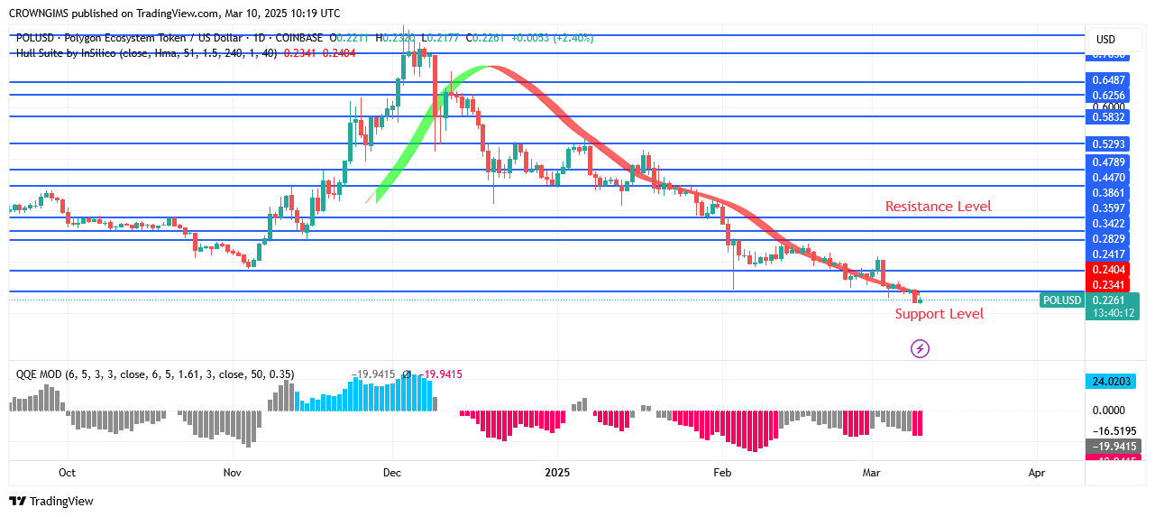 POL (ex-MATIC) Price Trades Below November Low