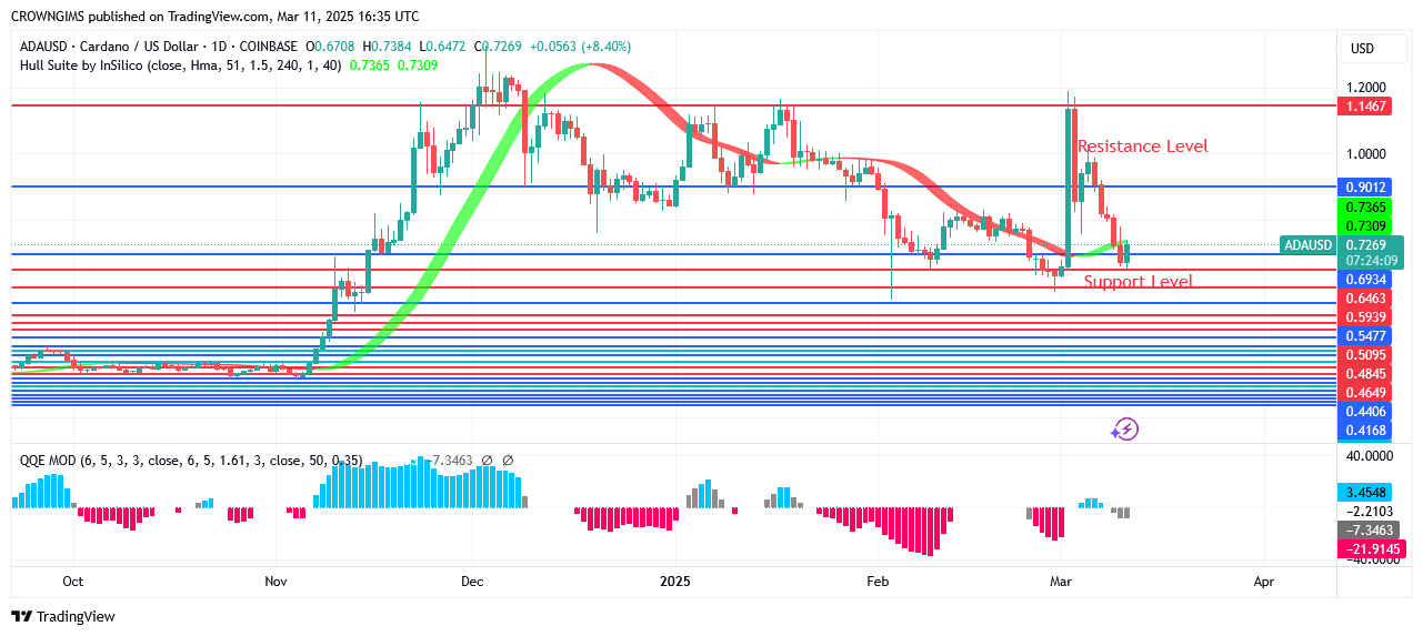 Cardano Price: Sellers Are Clinging to Their Position