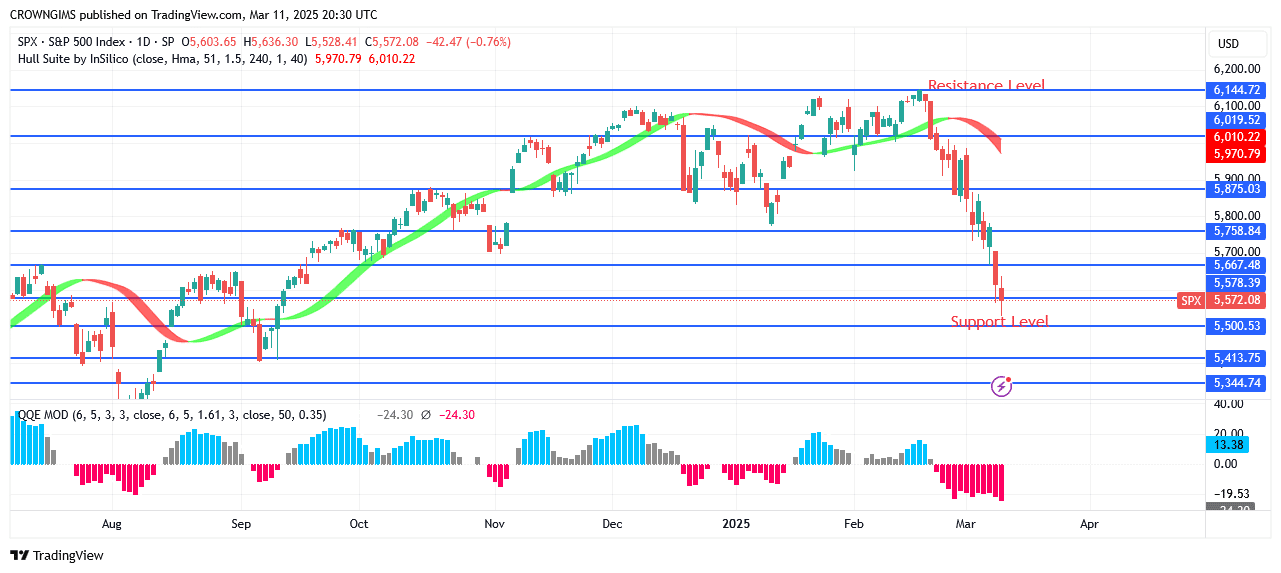 S&P 500 Price Is Currently Declining in Direction of 03