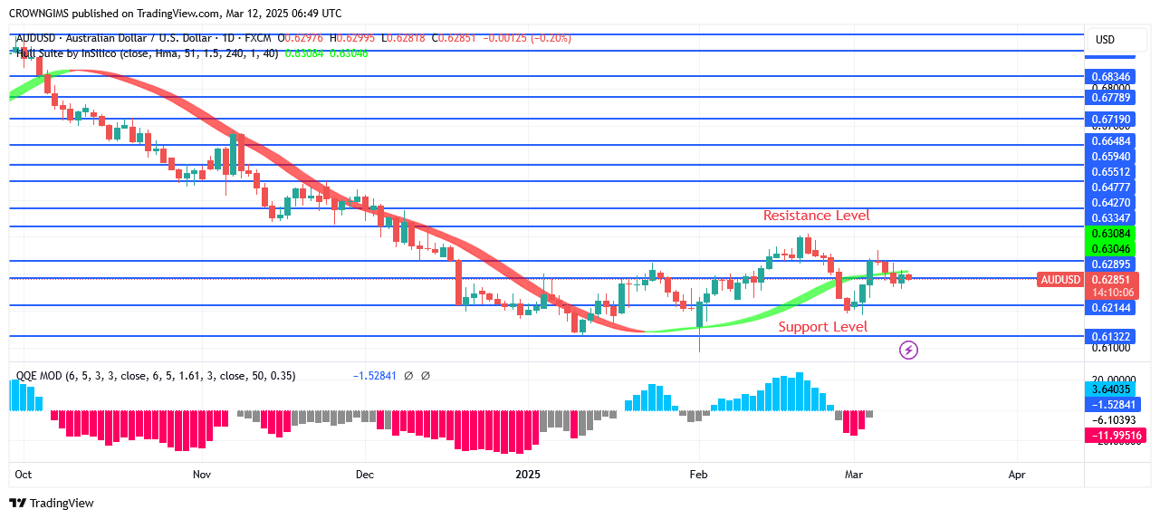 AUDUSD Price: Buyers' Sweat Cause Price to Increase