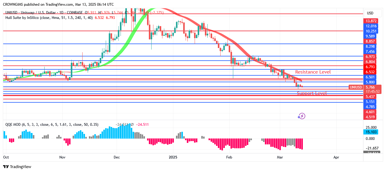 Uniswap Price Is Decreasing Daily, Targeting .4