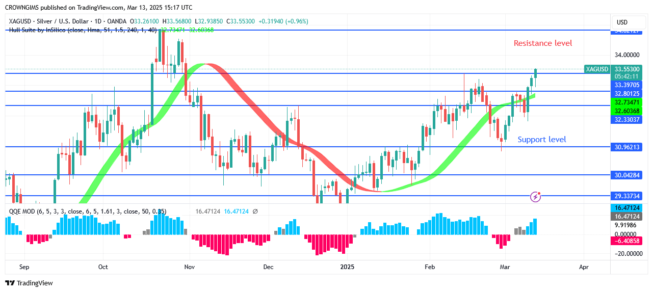 Silver (XAGUSD) Price Is TargetingPoint