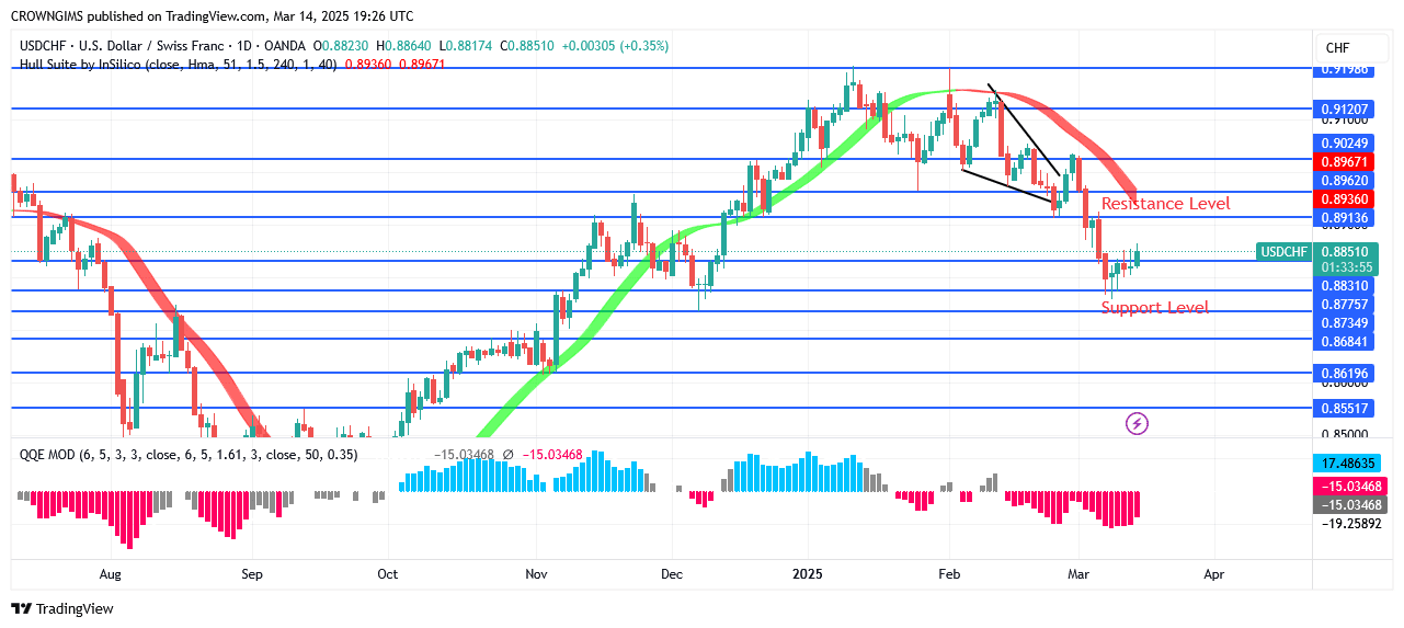 USDCHF Price Bottomed at $0.87 Barrier