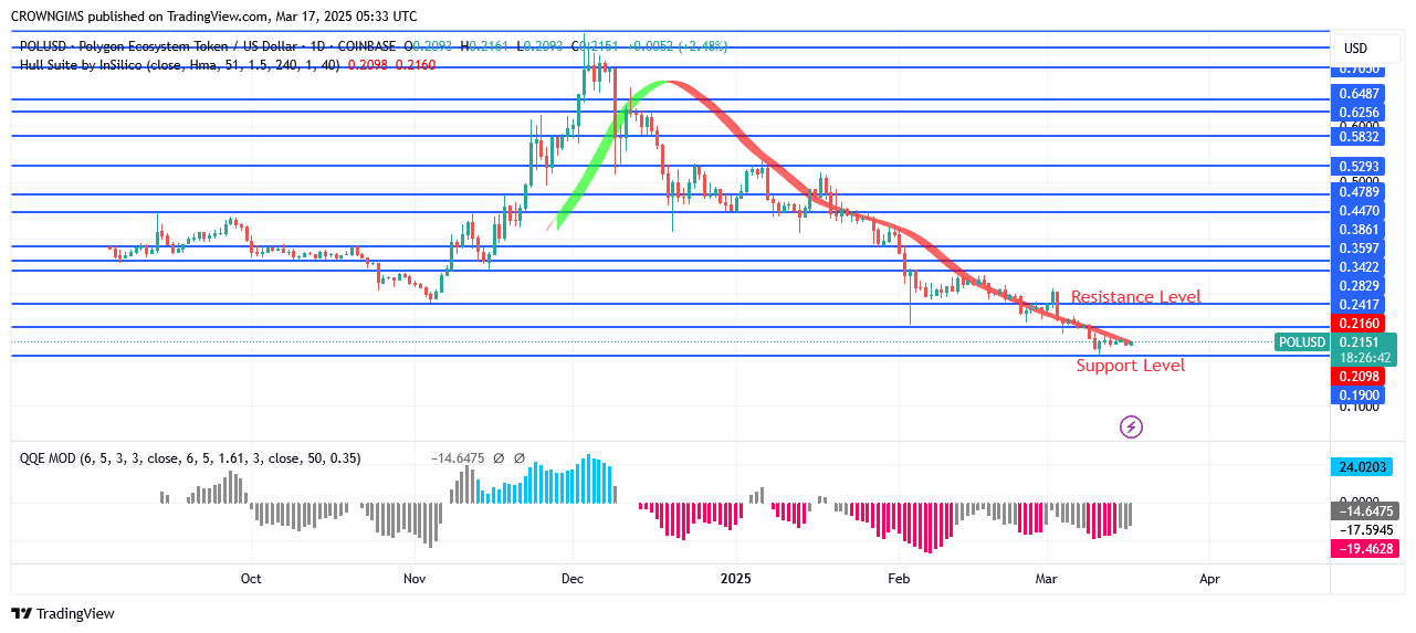 POL (ex-MATIC) Price May Be Rejected at $0.21 Zone