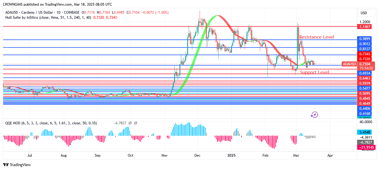 Cardano Price: Bears Have a Firm Hold on Market