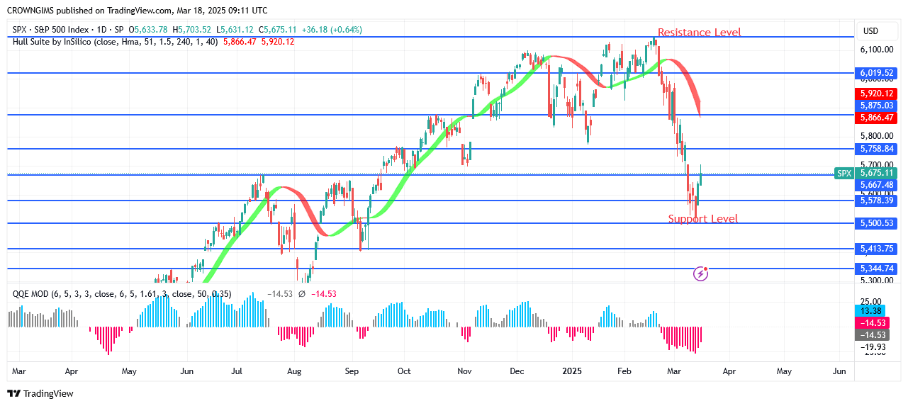 S&P 500 Price Pulls Back at $5579 Level