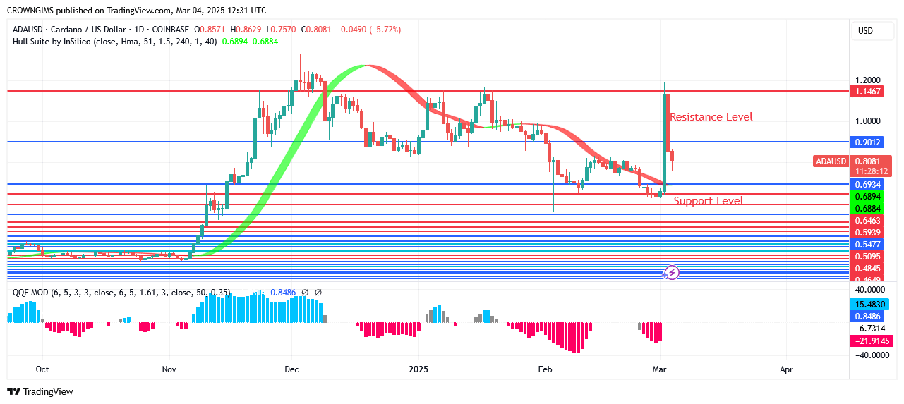 Cardano Price: Sellers Interrupt Buyers at .14 Zone