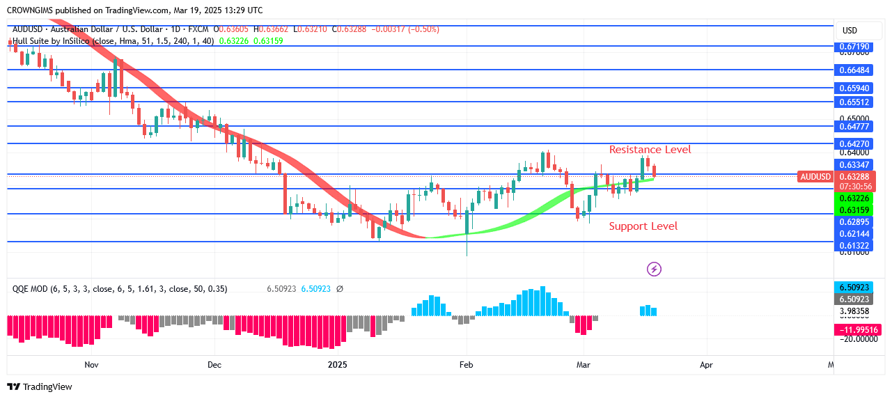 AUDUSD Price Request Might Continue to Rise