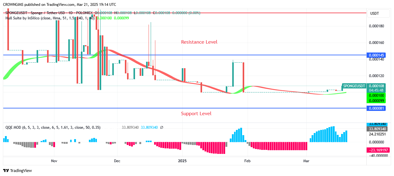 SPONGEUSDT Price Is Surging Toward $0.000145 Level