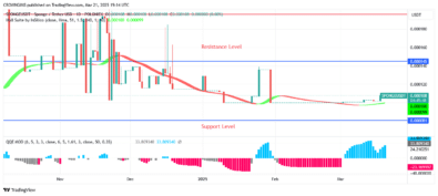 SPONGEUSDT Price Is Surging Toward $0.000145 Level