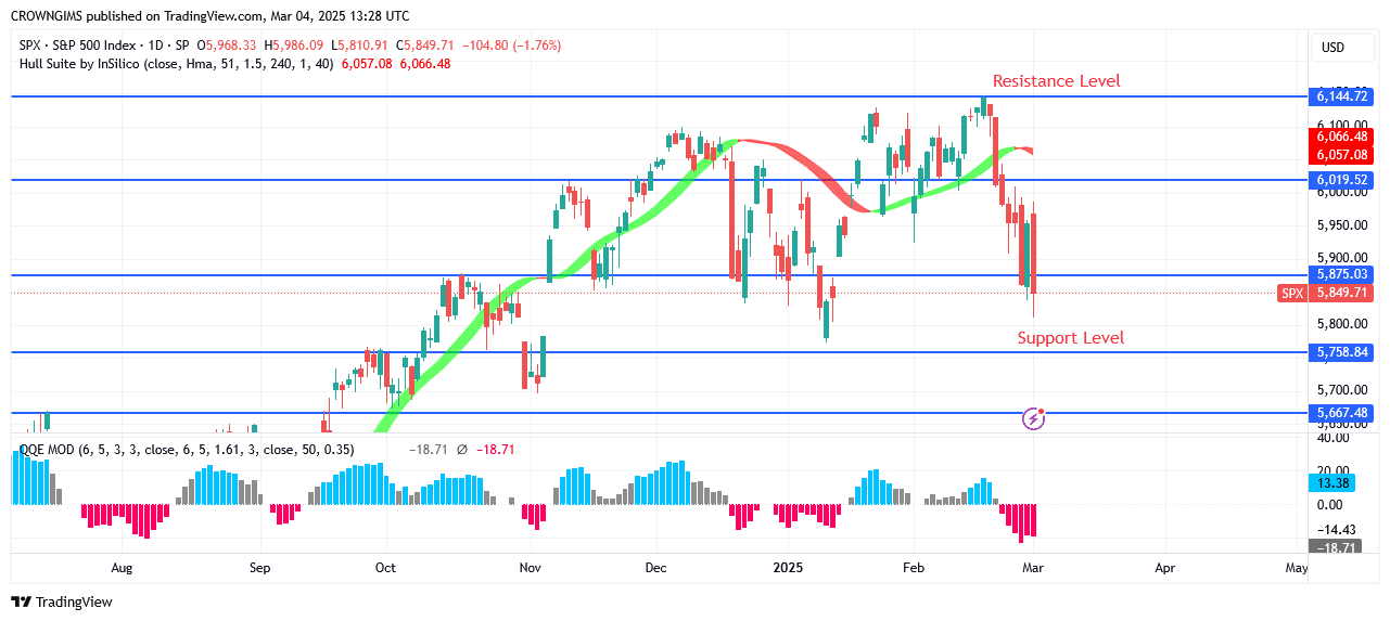 S&P 500 Price: Bearish Trend May Continues Below 75 Level