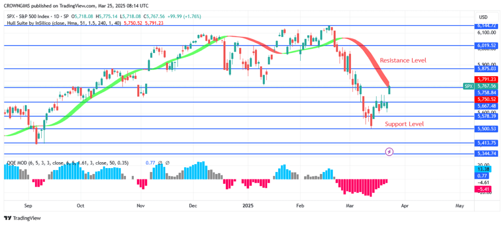 S&P 500 Price Displays an Upward Trend Pattern
