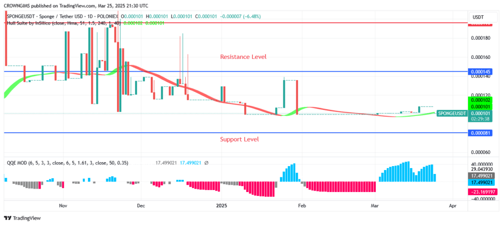SPONGEUSDT Price: Bulls May Push Beyond $0.000330 Point
