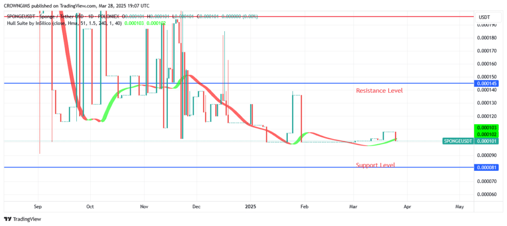 SPONGEUSDT Price: Bulls Are Gaining Ground