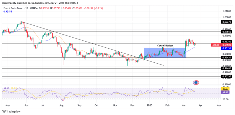 ‎EUR/CHF Shifts to a Bullish Trend After Prolonged Decline