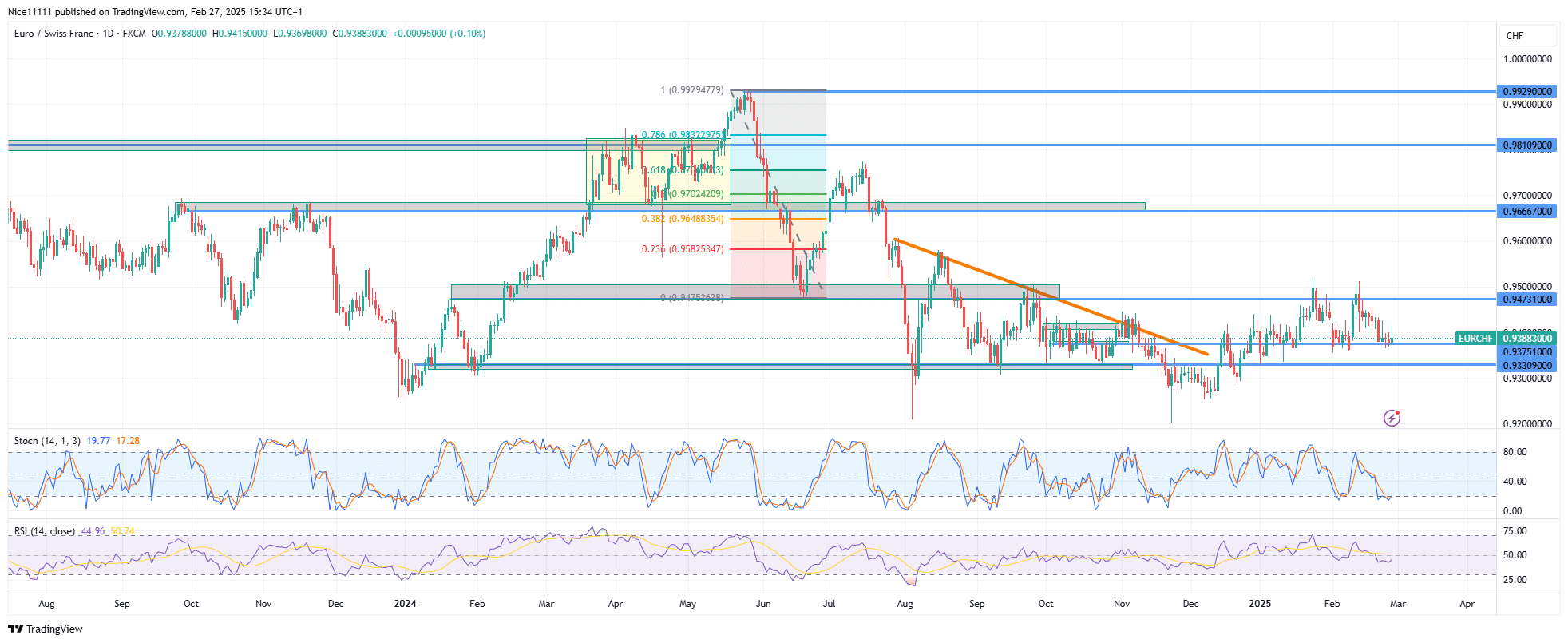 EURCHF Enters a New Accumulation Phase