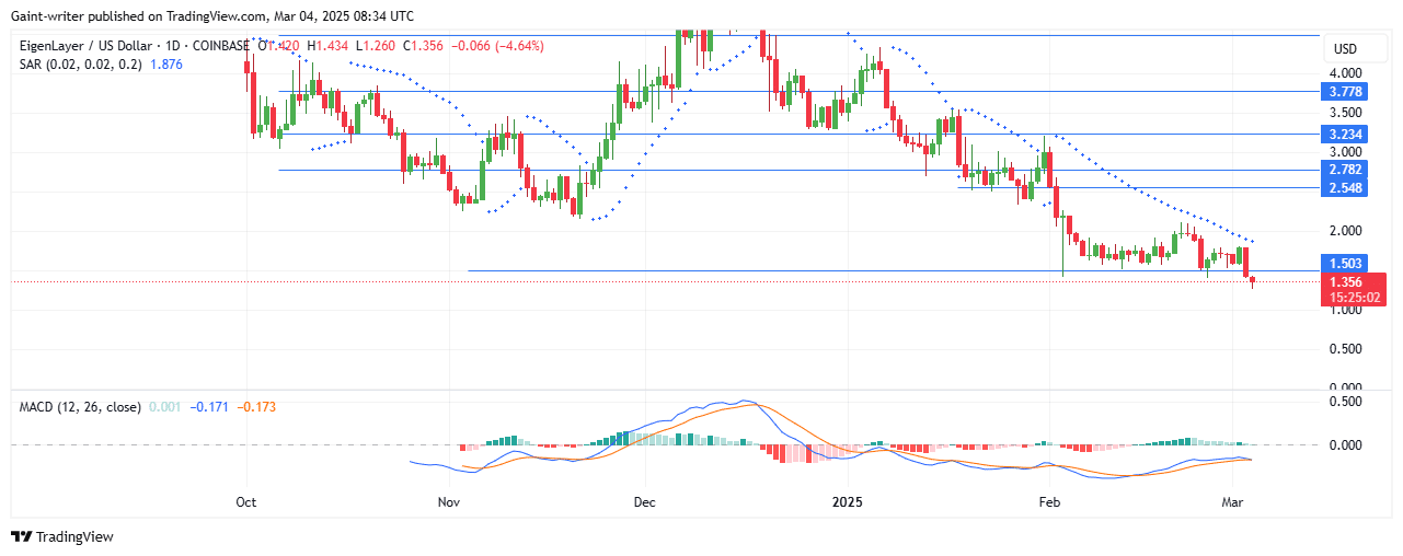 EigenLayer Price Forecast – EIGENUSD is Experiencing Downward Pressure