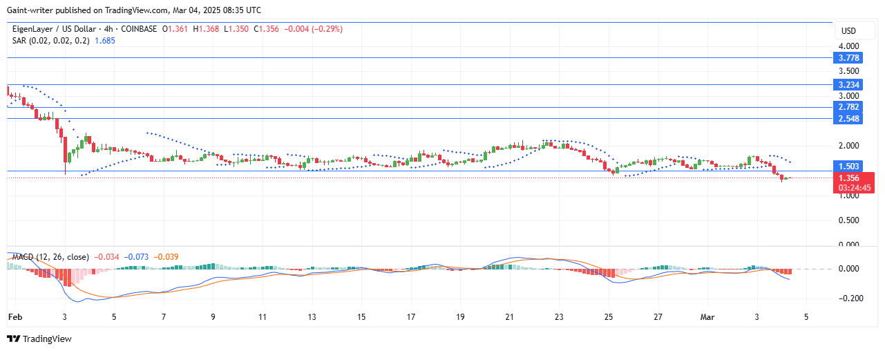 EigenLayer Price Forecast – EIGENUSD is Experiencing Downward Pressure