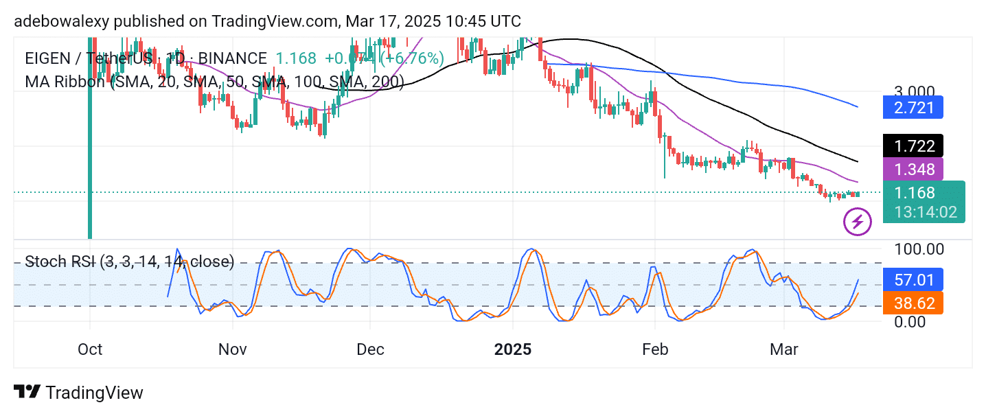 Eigen Layer (EIGEN) Bulls Are Lying Low