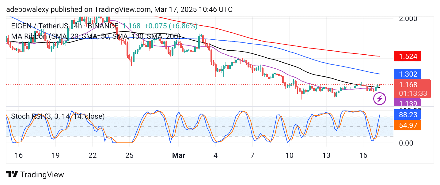 Eigen Layer (EIGEN) Bulls Are Lying Low