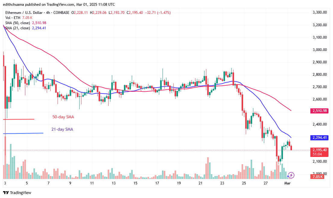 Ethereum Revisits Its ,100 Low as Buyers Recoup