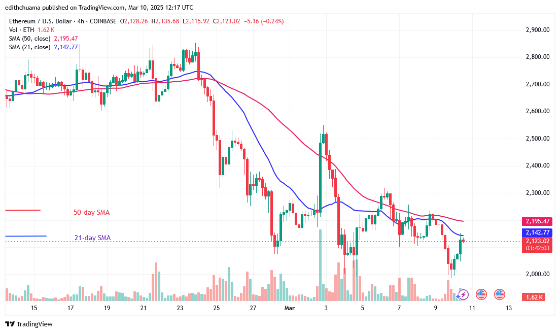 Ethereum Falls Below the Psychological Price of ,000