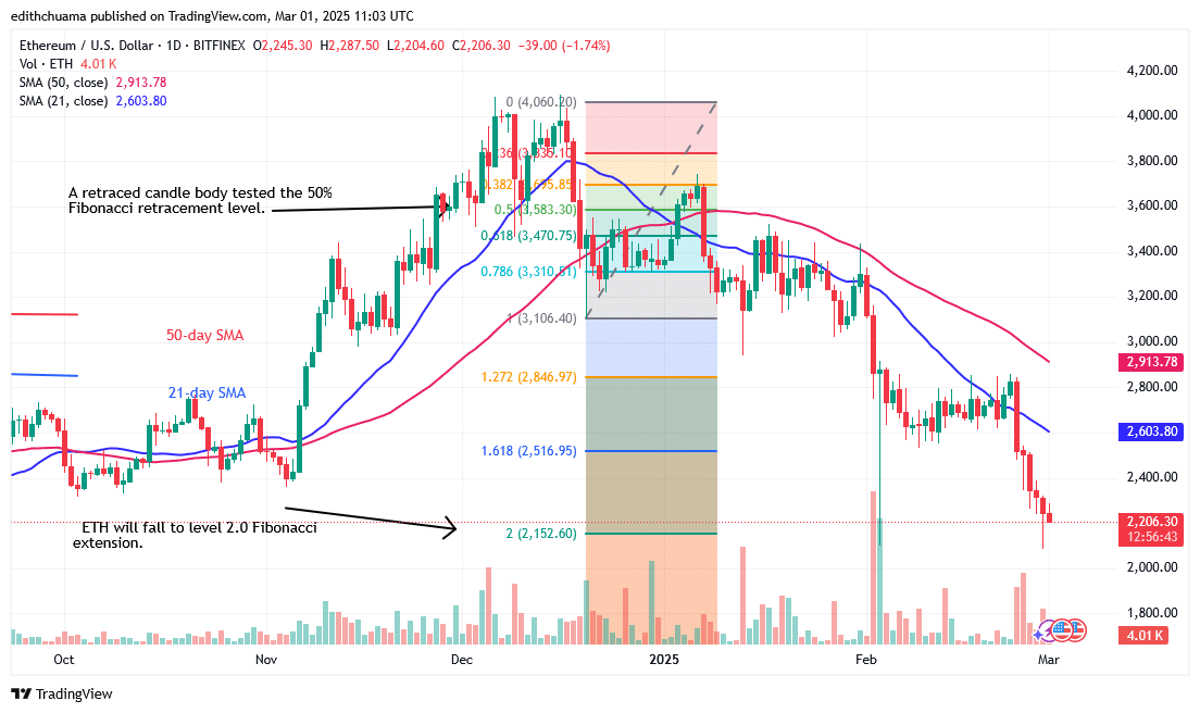 Ethereum Revisits Its $2,100 Low as Buyers Recoup