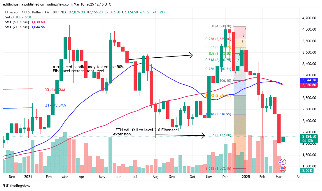 Ethereum Falls Below the Psychological Price of ,000