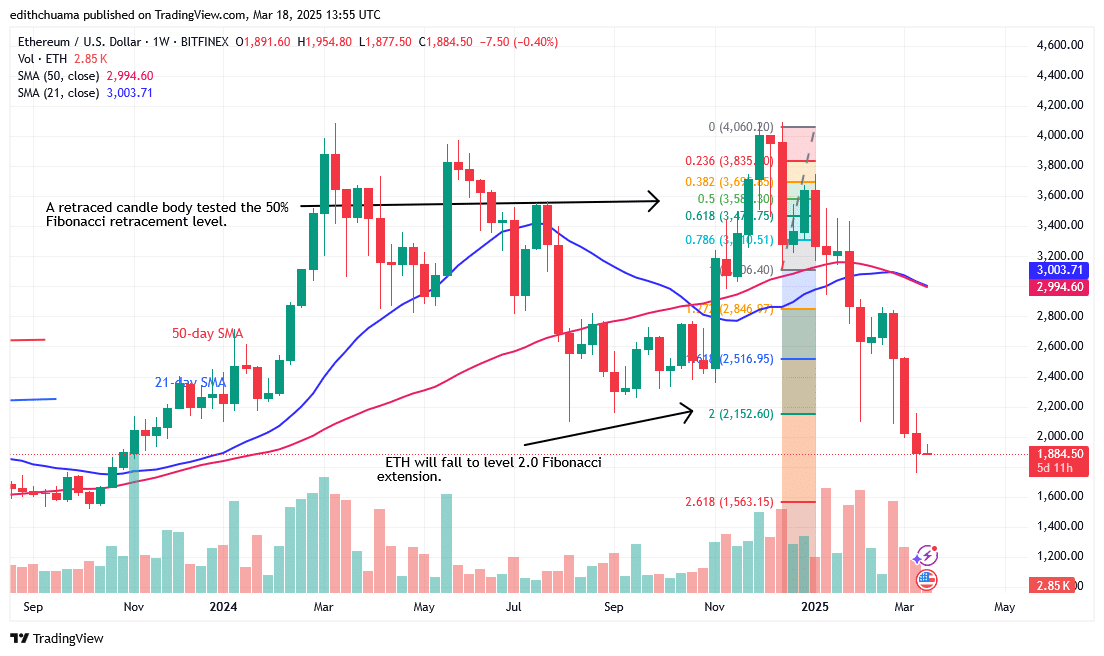 Ethereum Rises Above $2,000 as Bulls Buy the Dip