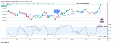 EURAUD: Trades Strongly above the .69 Supply Mark