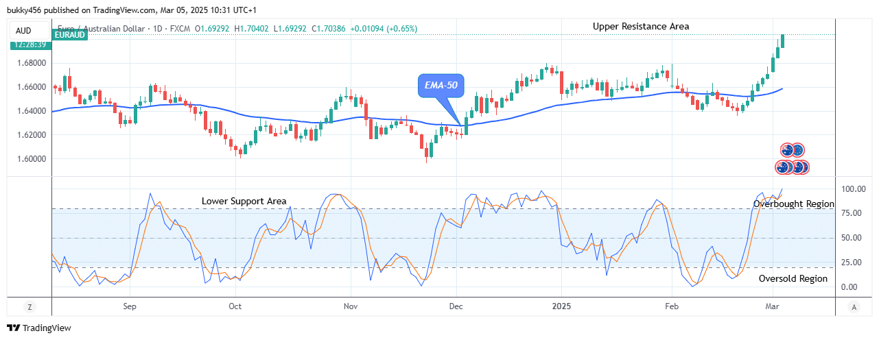 EURAUD: Trades Strongly above the .69 Supply Mark