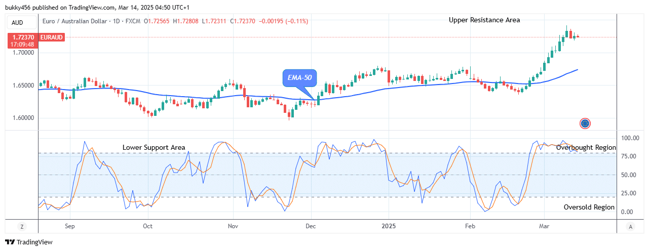 EURAUD: Price Could See More Downward Forces