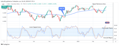 EURAUD: Presents Strong Resistance Level at .67