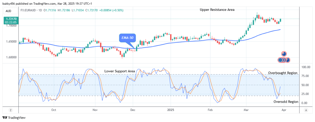 EURAUD: Price Remains in an Uptrend at $1.72 Level