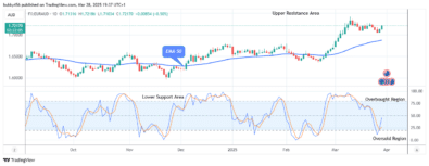 EURAUD: Price Remains in an Uptrend at .72 Level